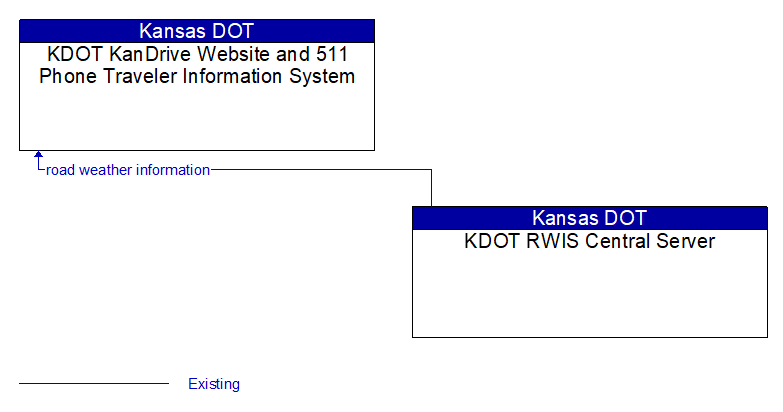 KDOT KanDrive Website and 511 Phone Traveler Information System to KDOT RWIS Central Server Interface Diagram