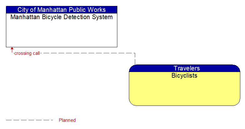 Manhattan Bicycle Detection System to Bicyclists Interface Diagram